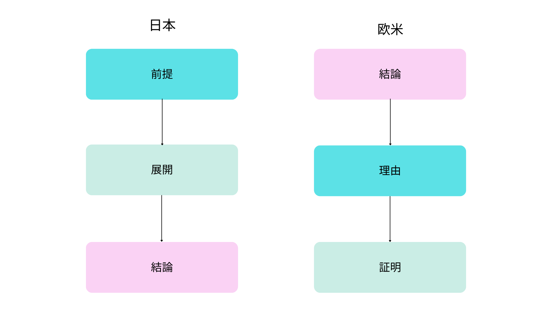 日本と欧米の映像におけるストーリー構造の違いを示す図